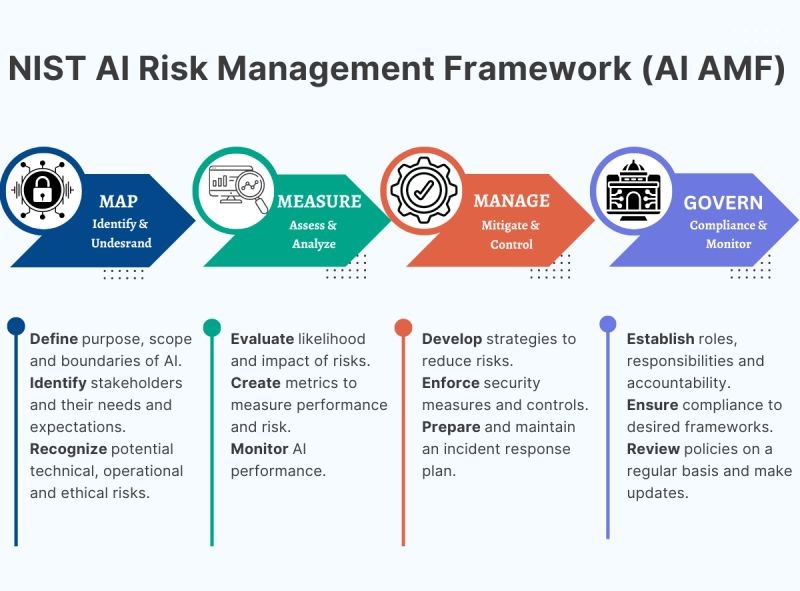 Infografía del Marco de Gestión de Riesgos de IA del NIST, mostrando las funciones de Map, Measure, Manage y Govern con descripciones breves de cada una.